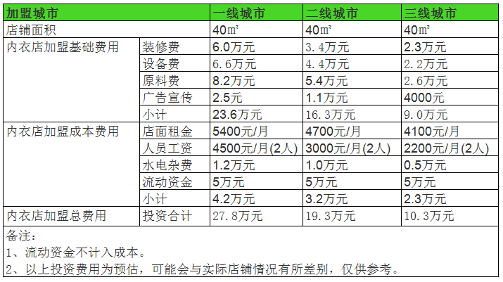 开个内衣店一年利润能赚多少钱？年利润15万，3个开店注意事项