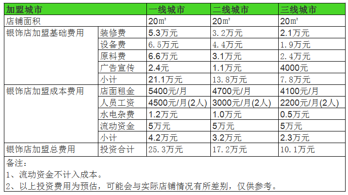 开个银饰店一年利润能赚多少钱？年赚25万，主要3种形式经营