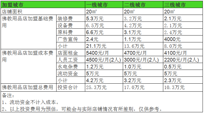 开家佛教用品店一年赚多少钱？年入15万，开店注意的4个事项