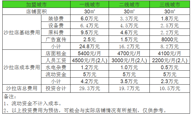 开个沙拉店一年利润能赚多少钱？年利润30万，2个运营模式分析