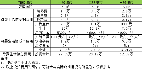 西安开家母婴生活馆投资一般需要多少钱？50㎡店铺投资12万