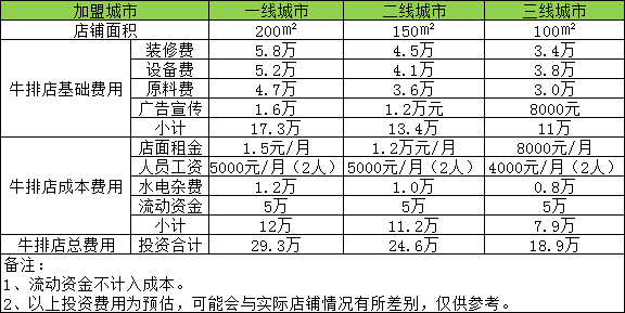 武汉开家牛排店投资一般需要多少钱？100㎡店铺投资18.9万