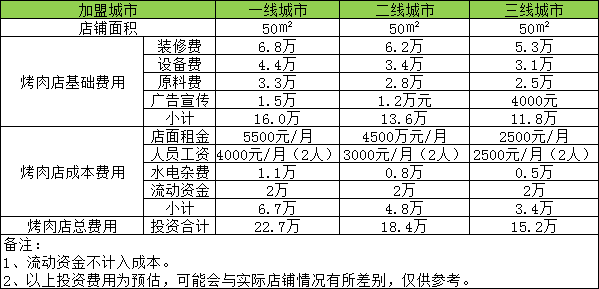 珠海开家烤肉店投资一般需要多少钱？50平米店面投资15万起