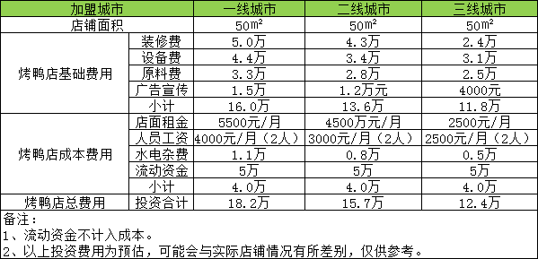 抚顺开家烤鸭店投资一般需要多少钱？50平米店面投资12.4万