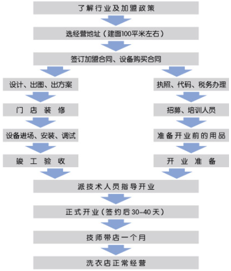 普兰德方兴干洗店